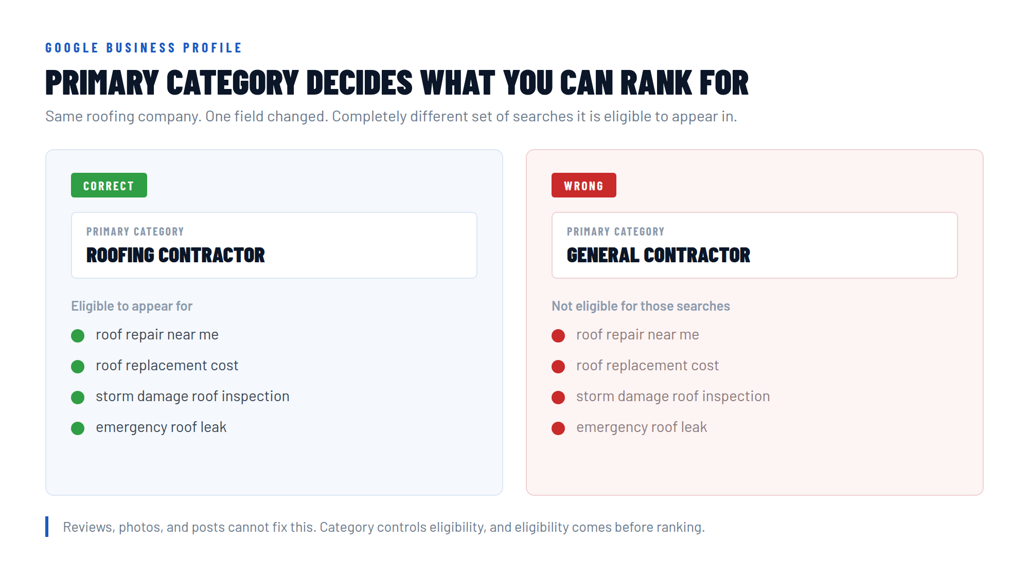 Comparison showing a roofing company eligible for roofing searches under Roofing Contractor and not eligible under General Contractor