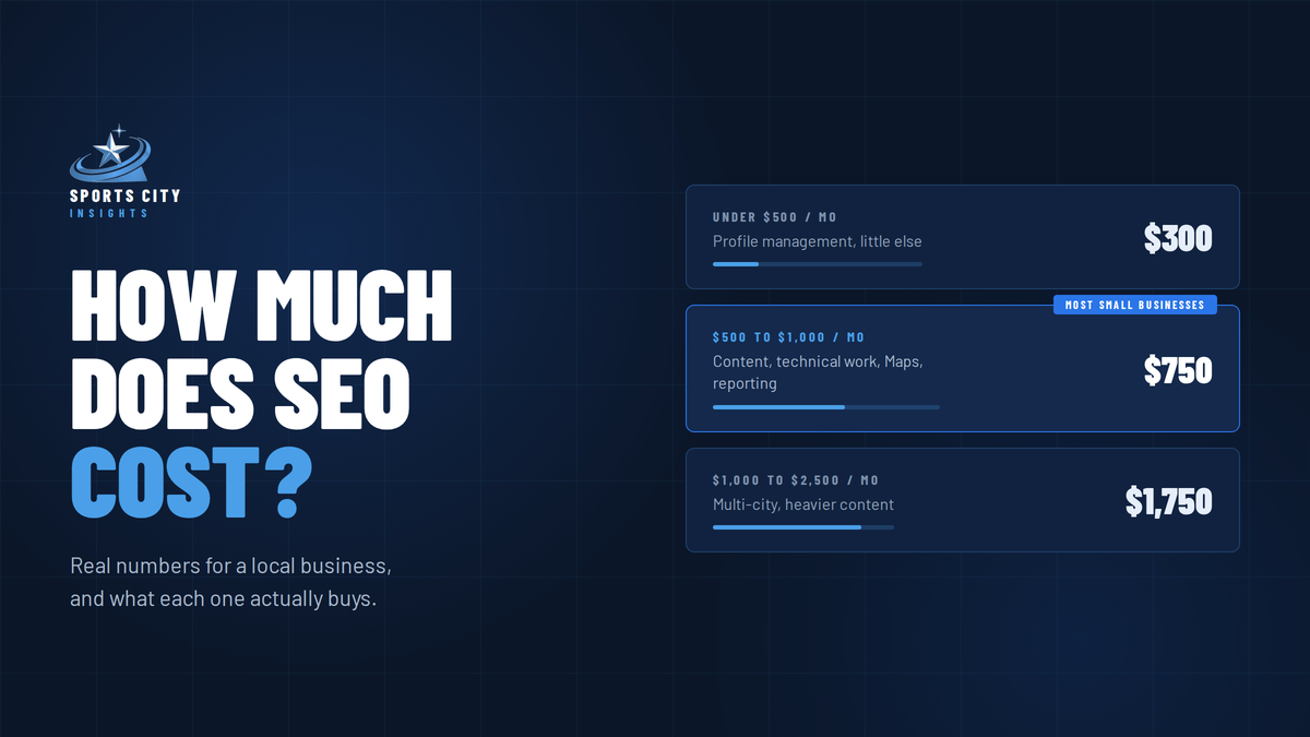 Three monthly SEO price tiers shown as cards, with one marked as the range most small businesses actually pay