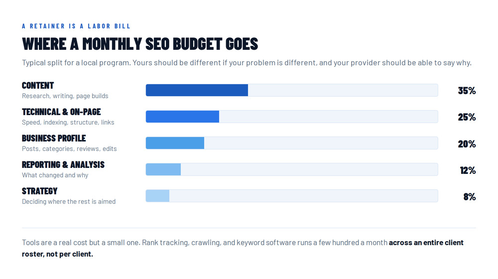 Breakdown of a monthly SEO retainer into content production, technical work, Google Business Profile management, reporting, and strategy
