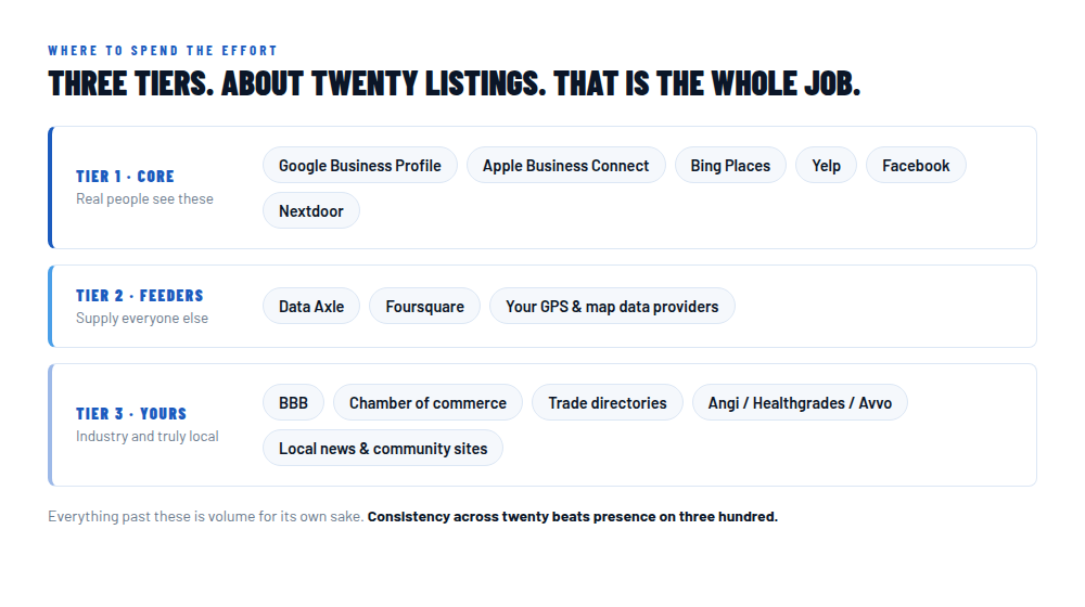 Three tiers of local citations: core platforms people actually use, data feeders that supply other directories, and industry or local listings