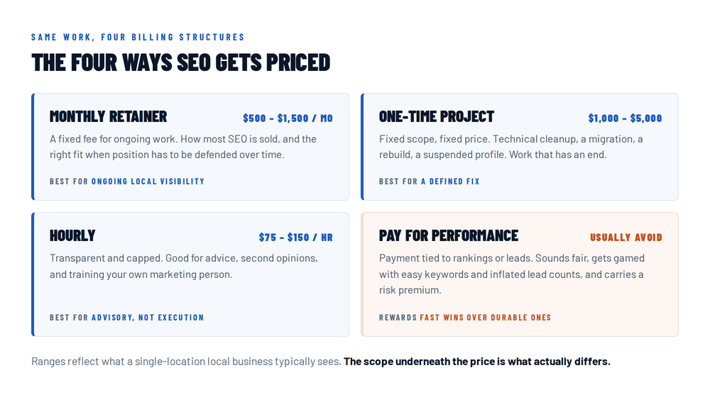 Four SEO pricing models compared: monthly retainer, one-time project, hourly consulting, and pay for performance