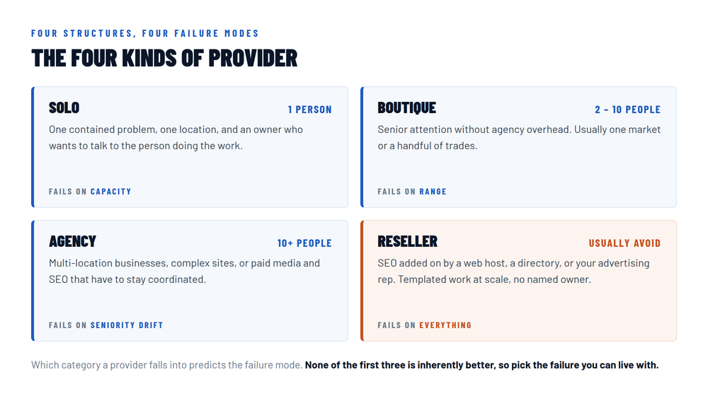 Four types of SEO provider compared: solo consultant, local boutique, full-service agency, and reseller program